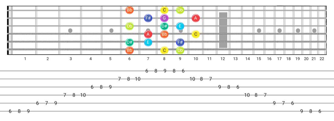 Fretboard diagram and tablature for the Half-Whole scale - 3 Notes per String Pattern with note names