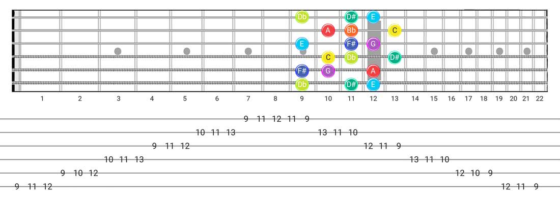 Guitar Tabs and diagras for the Half-Whole scale - 3 Notes per String Pattern with note names