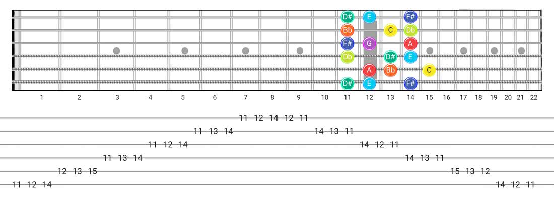 Half-Whole guitar scale tabs - 3 Notes per String Pattern with note names