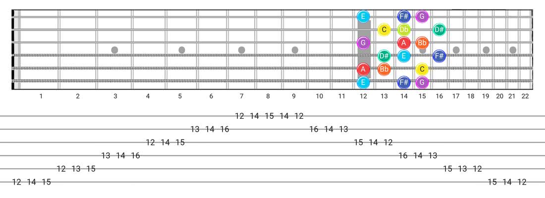 Fretboard diagram and tablature for the Half-Whole scale - 3 Notes per String Pattern with note names