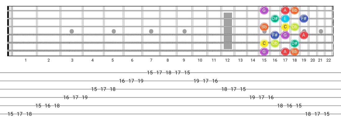 Half-Whole guitar scale diagram - 3 Notes per String Pattern with note names