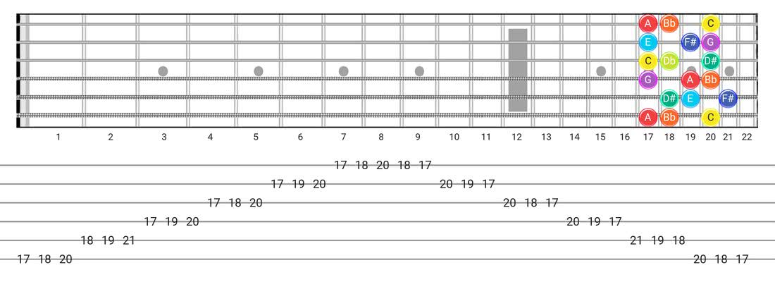 Fretboard diagram for the Half-Whole scale - 3 Notes per String Pattern with note names