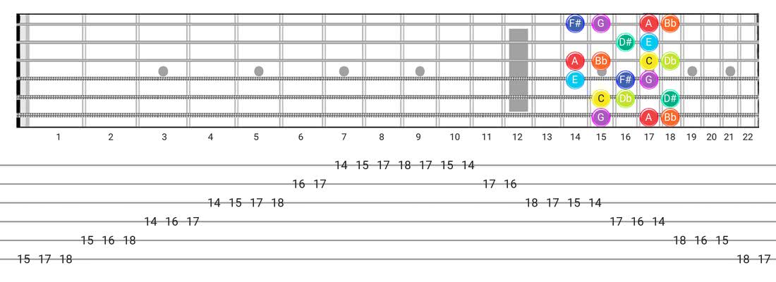 Fretboard diagram and tablature for the Half-Whole scale - Box Pattern with note names
