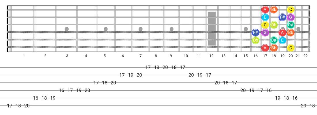 Guitar Tabs and diagras for the Half-Whole scale - Box Pattern with note names
