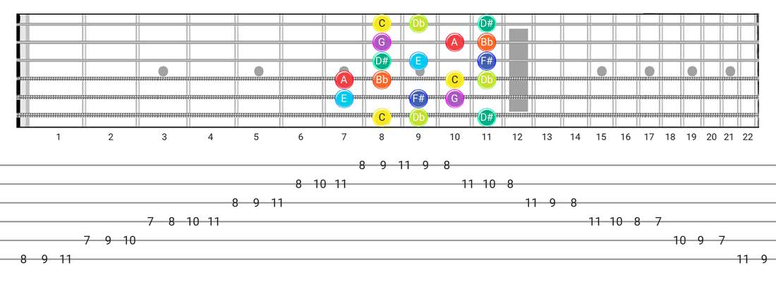 Fretboard diagram for the Half-Whole scale - Box Pattern with note names