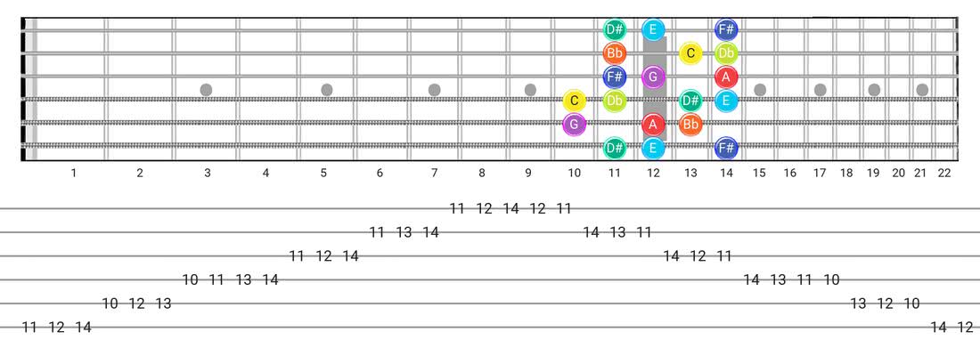 Fretboard diagram for the Half-Whole scale - Box Pattern with note names