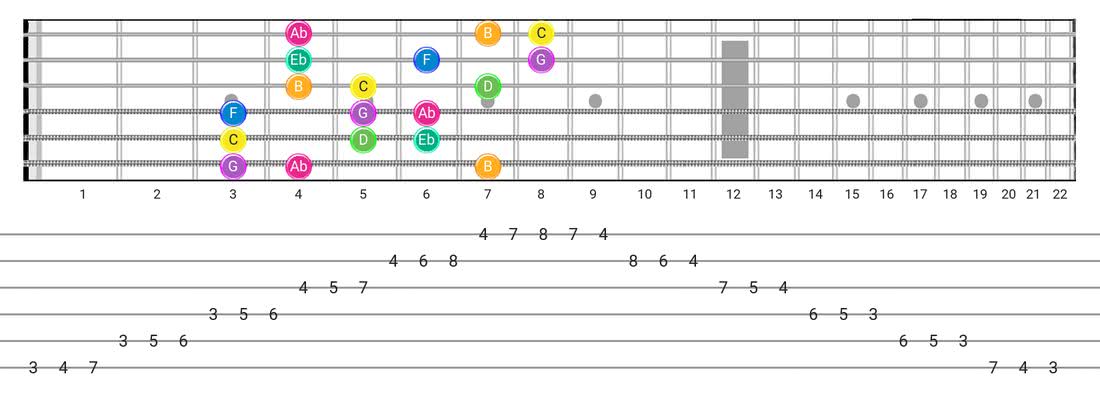 Guitar Tabs and diagras for the Harmonic Minor (Aeolian Maj 7) scale - 3 Notes per String Pattern with note names