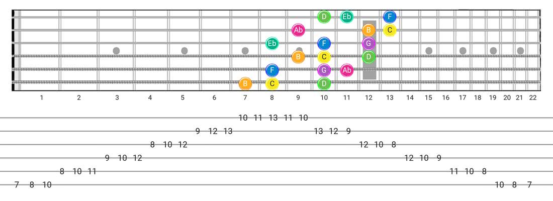 Harmonic Minor (Aeolian Maj 7) guitar scale fretboard diagram - 3 Notes per String Pattern with note names