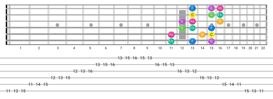 Harmonic Minor (Aeolian Maj 7) guitar scale diagram - 3 Notes per String Pattern with note names