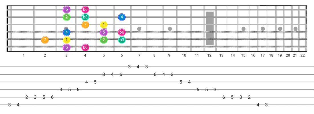modal scale example