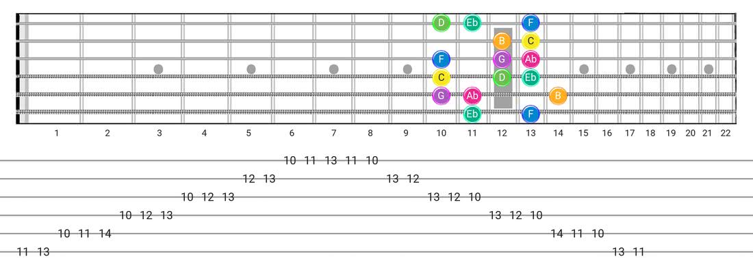 Guitar Tabs and diagras for the Harmonic Minor (Aeolian Maj 7) scale - Box Pattern with note names