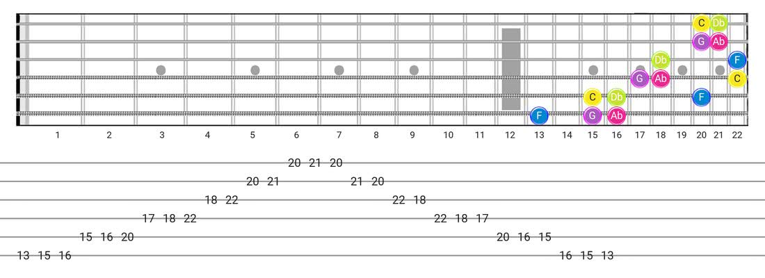 Fretboard diagram and tablature for the Indian scale - 3 Notes per String Pattern with note names