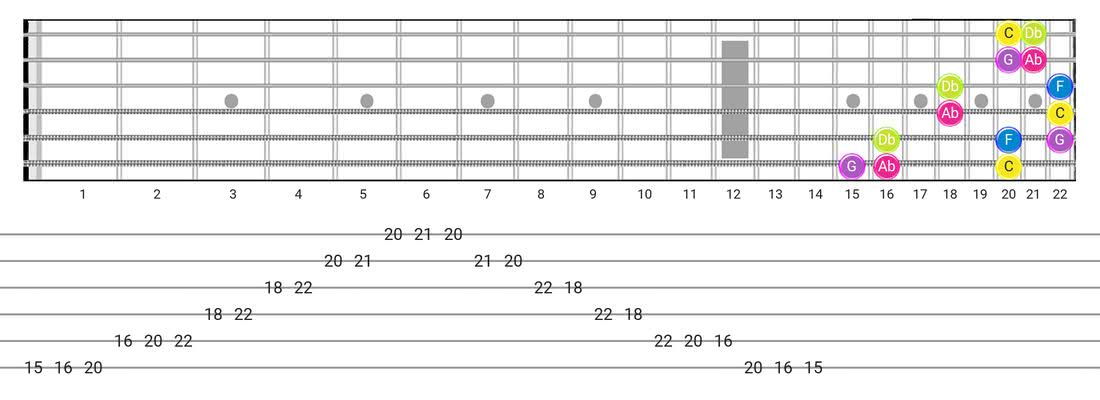 Indian guitar scale diagram - 3 Notes per String Pattern with note names