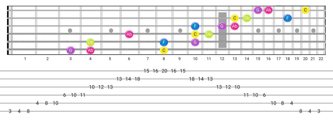 Indian guitar scale fretboard diagram - 3 Notes per String Pattern with note names