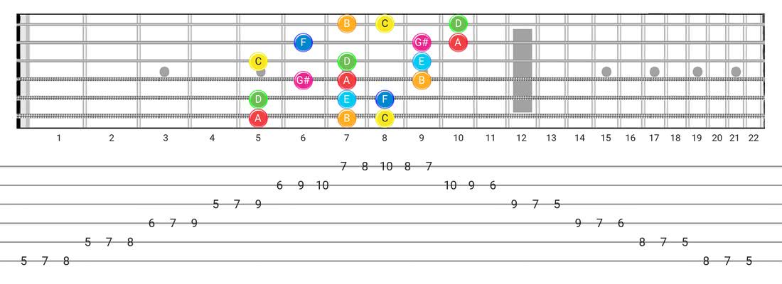 Ionian #5 guitar scale tabs - 3 Notes per String Pattern with note names