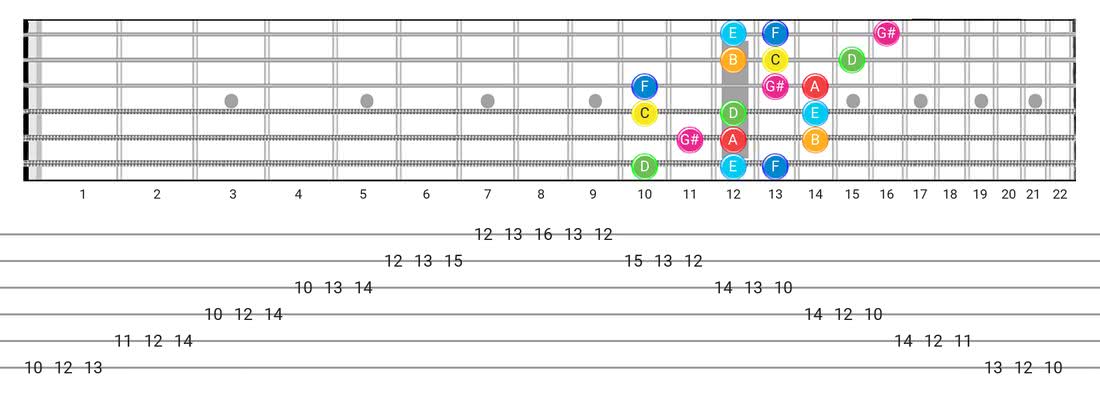 Guitar Tabs and diagras for the Ionian #5 scale - 3 Notes per String Pattern with note names