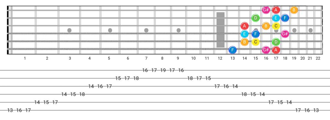 Fretboard diagram for the Ionian #5 scale - 3 Notes per String Pattern with note names