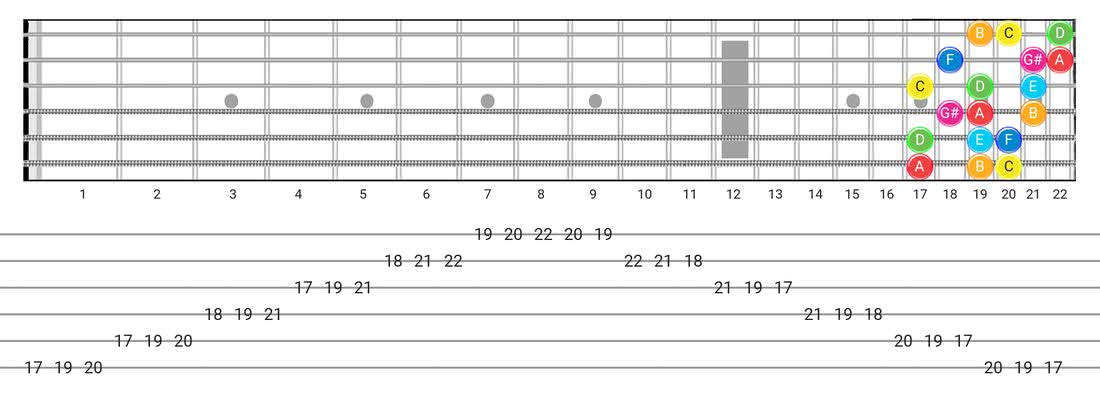 Ionian #5 guitar scale diagram - 3 Notes per String Pattern with note names