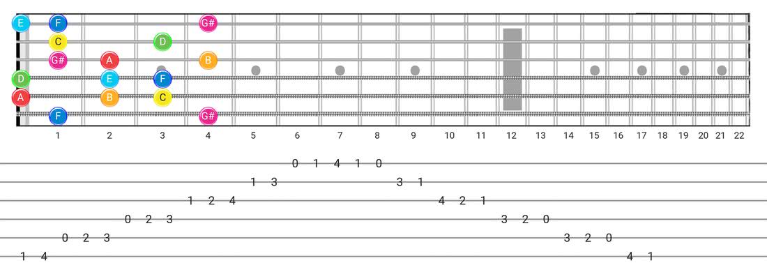 Fretboard diagram and tablature for the Ionian #5 scale - Box Pattern with note names