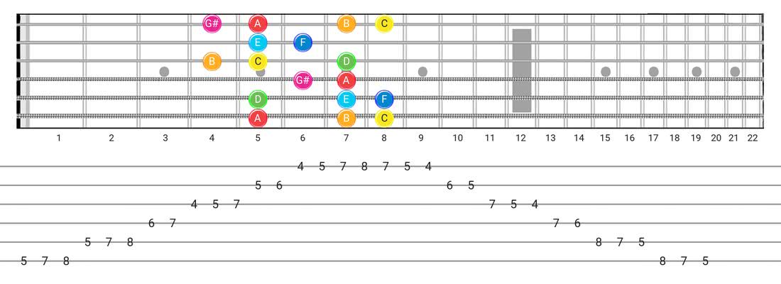 Ionian #5 guitar scale diagram - Box Pattern with note names