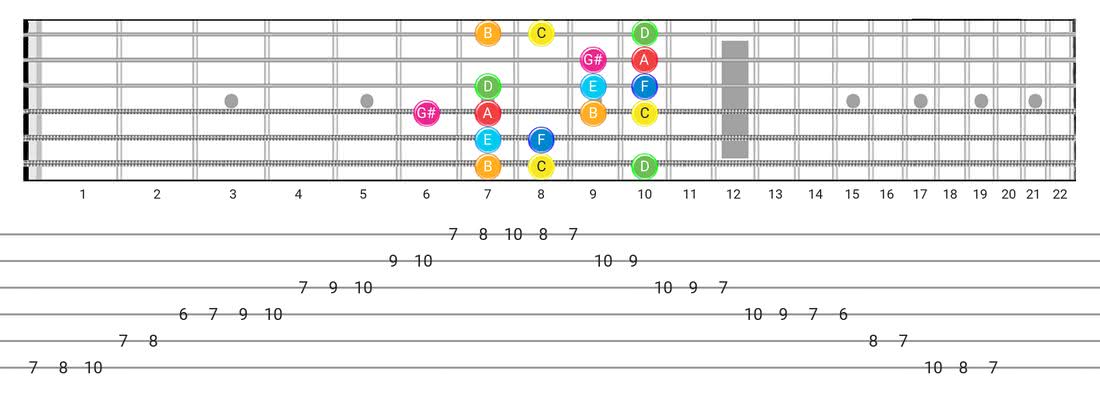Ionian #5 guitar scale fretboard diagram - Box Pattern with note names