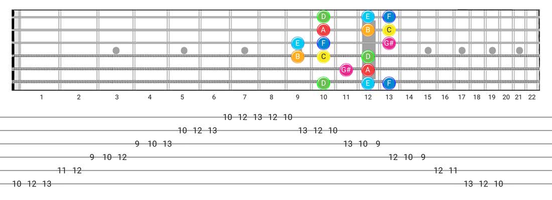 Fretboard diagram for the Ionian #5 scale - Box Pattern with note names