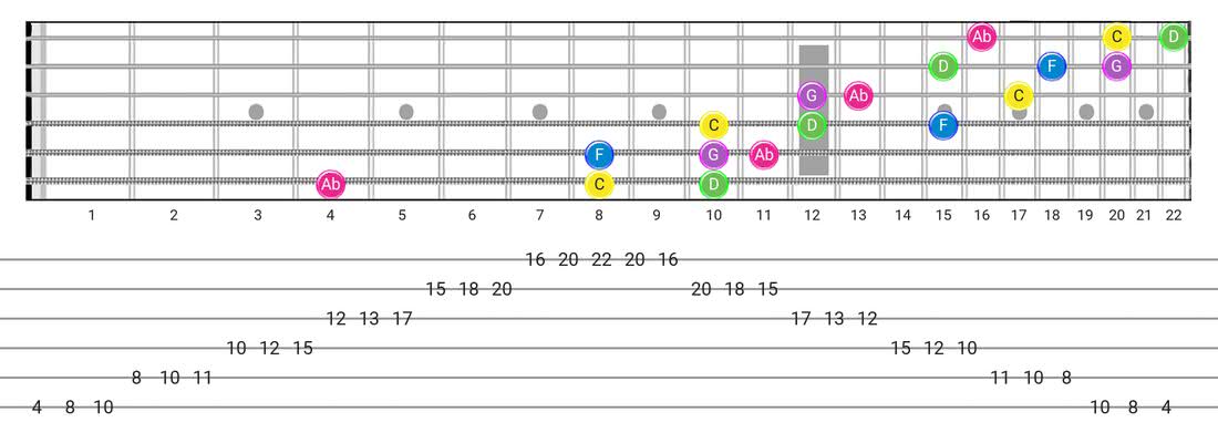 Fretboard diagram and tablature for the Japanese scale - 3 Notes per String Pattern with note names