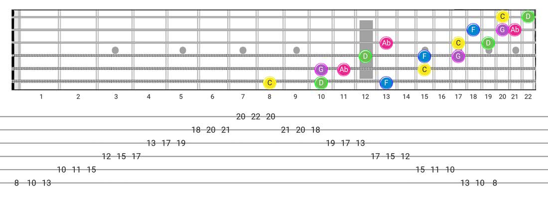 Fretboard diagram for the Japanese scale - 3 Notes per String Pattern with note names