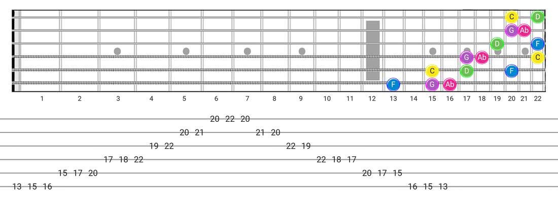 Japanese guitar scale diagram - 3 Notes per String Pattern with note names