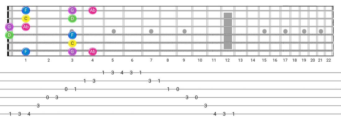 Japanese guitar scale fretboard diagram - Box Pattern with note names