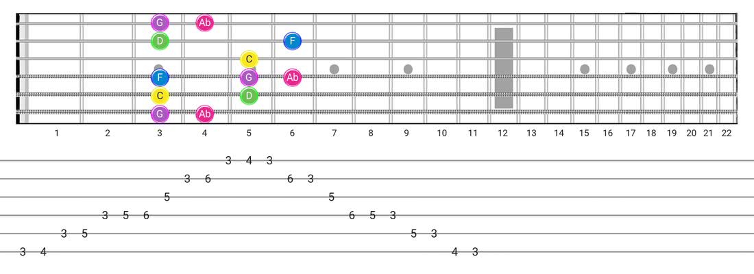 Fretboard diagram for the Japanese scale - Box Pattern with note names