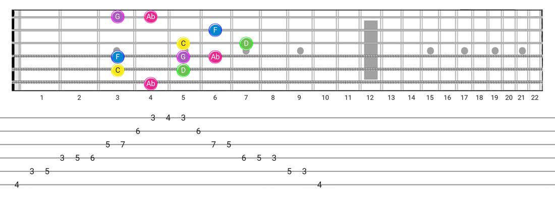 Fretboard diagram for the Japanese scale - Box Pattern with note names