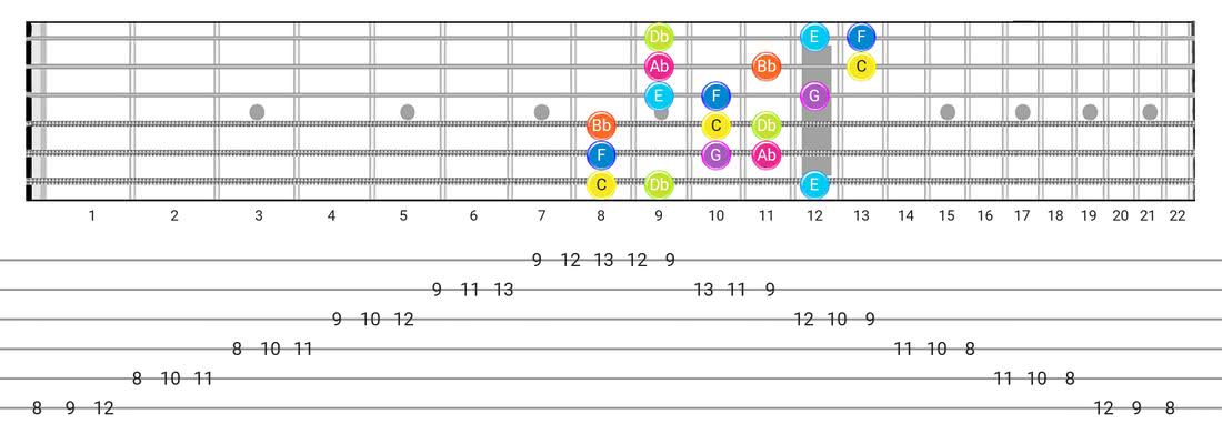 Jewish guitar scale tabs - 3 Notes per String Pattern with note names