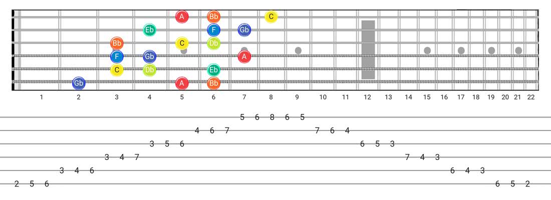 Guitar Tabs and diagras for the Locrian #6 scale - 3 Notes per String Pattern with note names