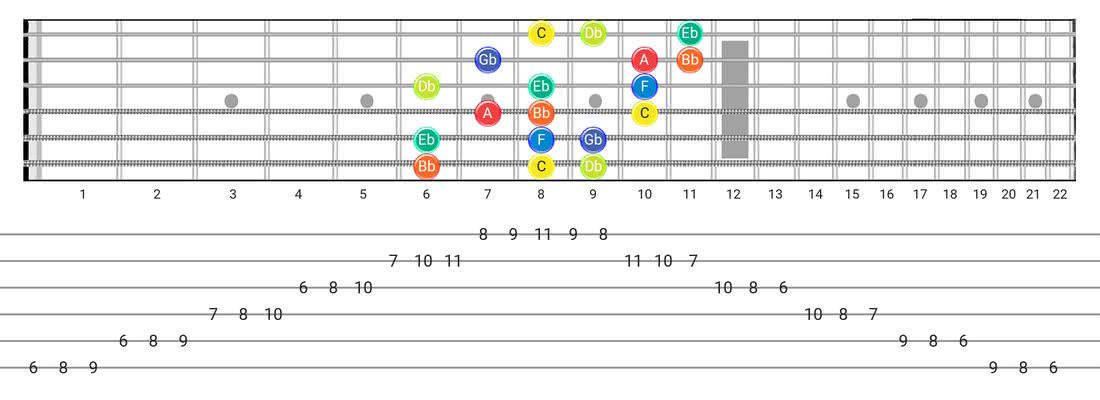 Fretboard diagram and tablature for the Locrian #6 scale - 3 Notes per String Pattern with note names