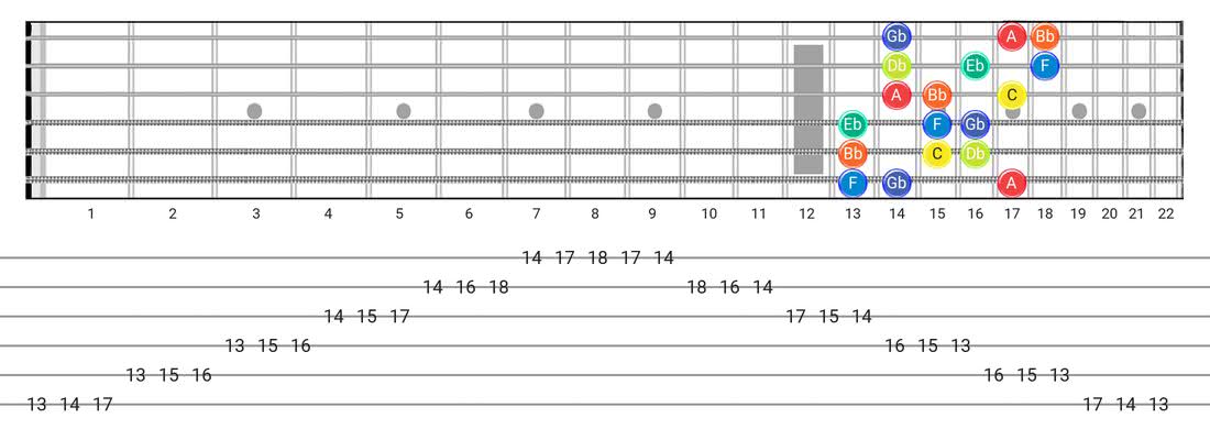 Locrian #6 guitar scale diagram - 3 Notes per String Pattern with note names