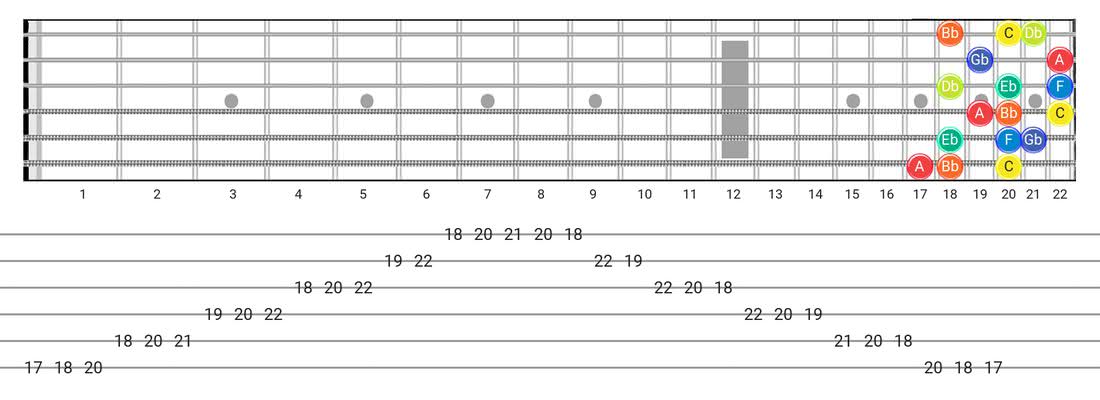 Locrian #6 guitar scale fretboard diagram - 3 Notes per String Pattern with note names
