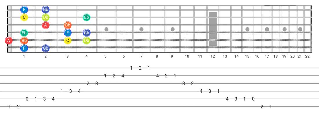 Locrian #6 guitar scale diagram - Box Pattern with note names