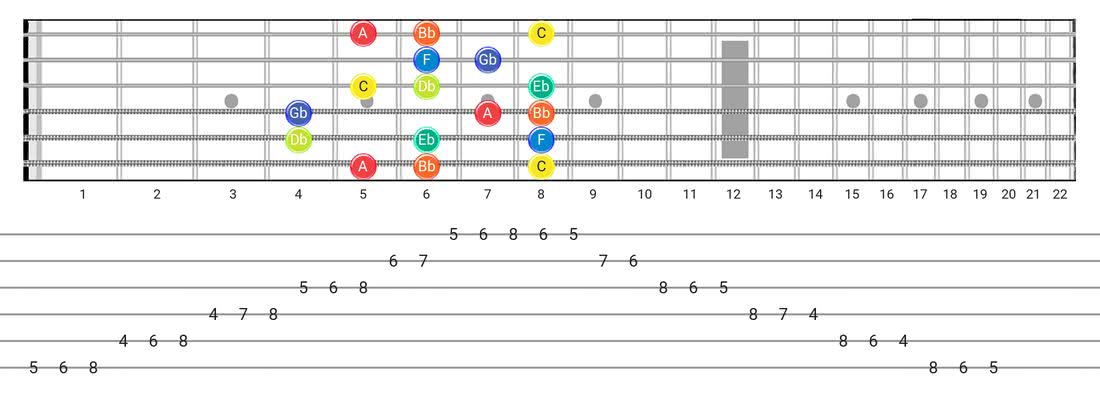 Fretboard diagram for the Locrian #6 scale - Box Pattern with note names
