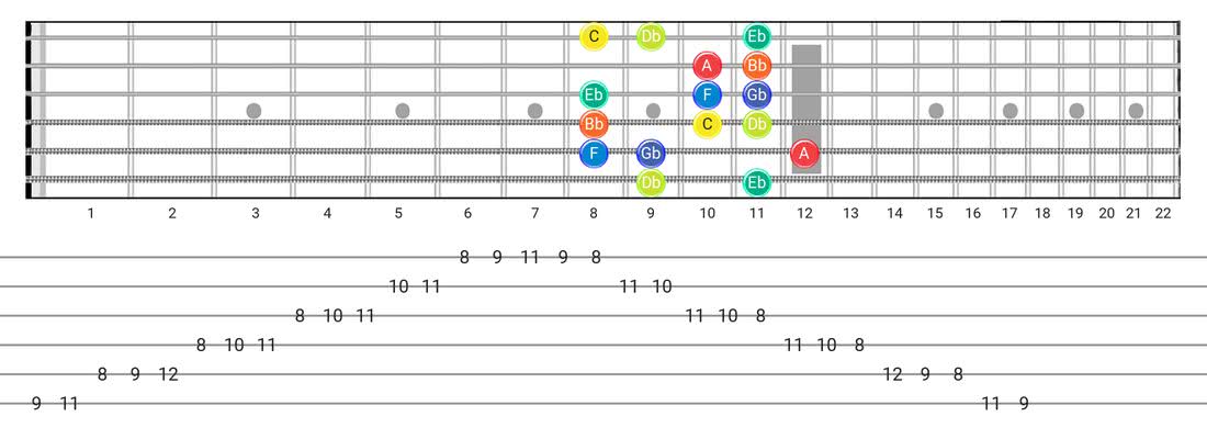 Locrian #6 guitar scale tabs - Box Pattern with note names