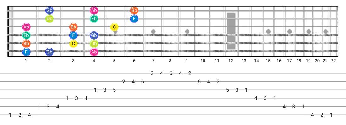 Locrian guitar scale diagram - 3 Notes per String Pattern with note names