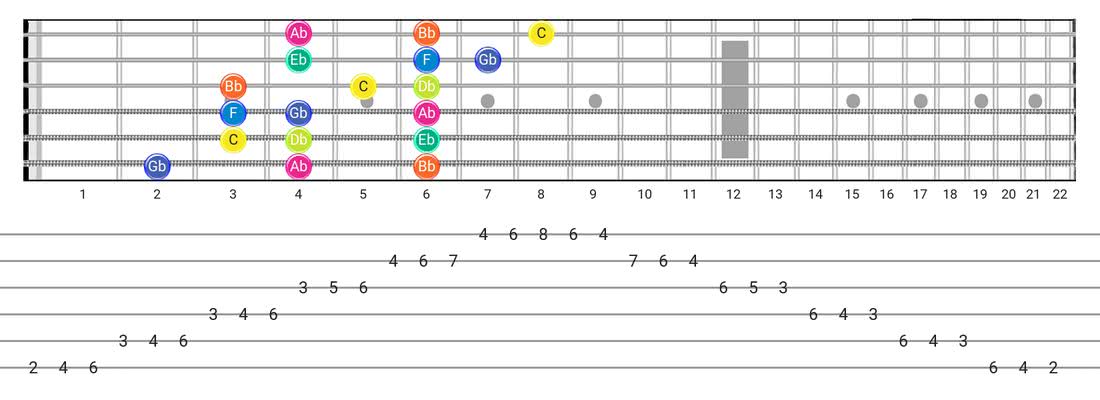 Guitar Tabs and diagras for the Locrian scale - 3 Notes per String Pattern with note names