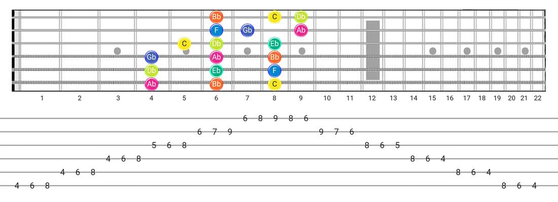 Locrian guitar scale fretboard diagram - 3 Notes per String Pattern with note names