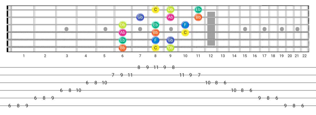 Fretboard diagram for the Locrian scale - 3 Notes per String Pattern with note names