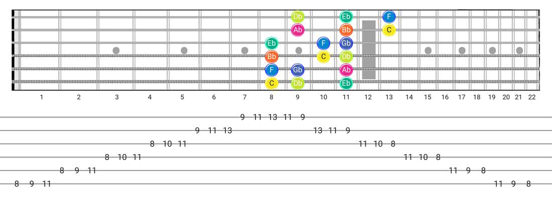 Fretboard diagram and tablature for the Locrian scale - 3 Notes per String Pattern with note names