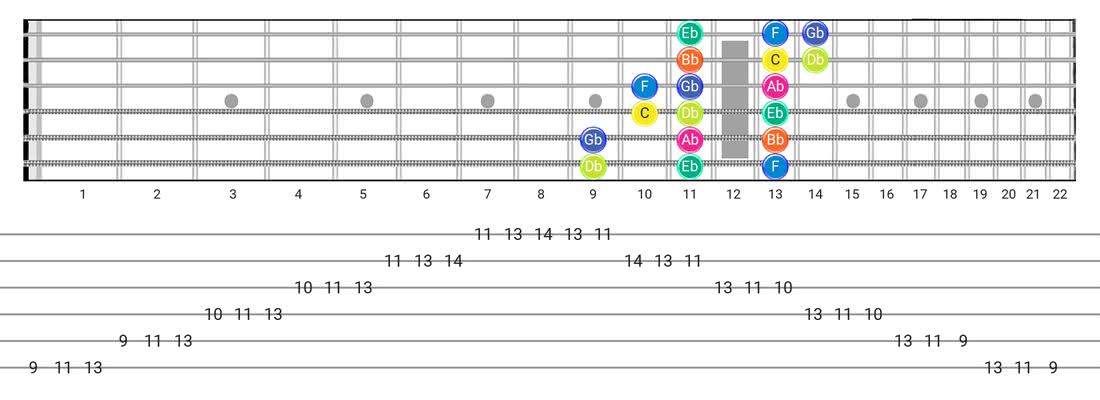 Locrian guitar scale tabs - 3 Notes per String Pattern with note names