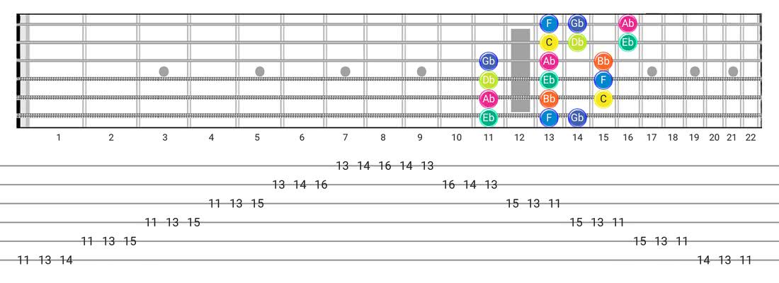 Locrian guitar scale tabs - 3 Notes per String Pattern with note names