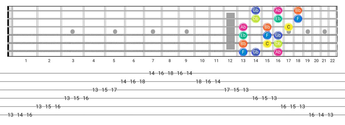 Fretboard diagram for the Locrian scale - 3 Notes per String Pattern with note names