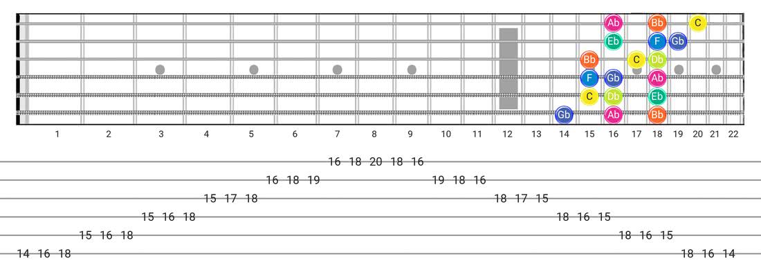 Guitar Tabs and diagras for the Locrian scale - 3 Notes per String Pattern with note names