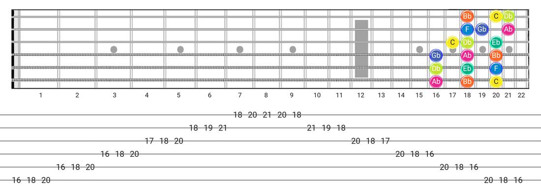 Guitar Tabs and diagras for the Locrian scale - 3 Notes per String Pattern with note names